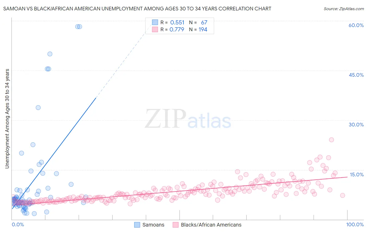 Samoan vs Black/African American Unemployment Among Ages 30 to 34 years