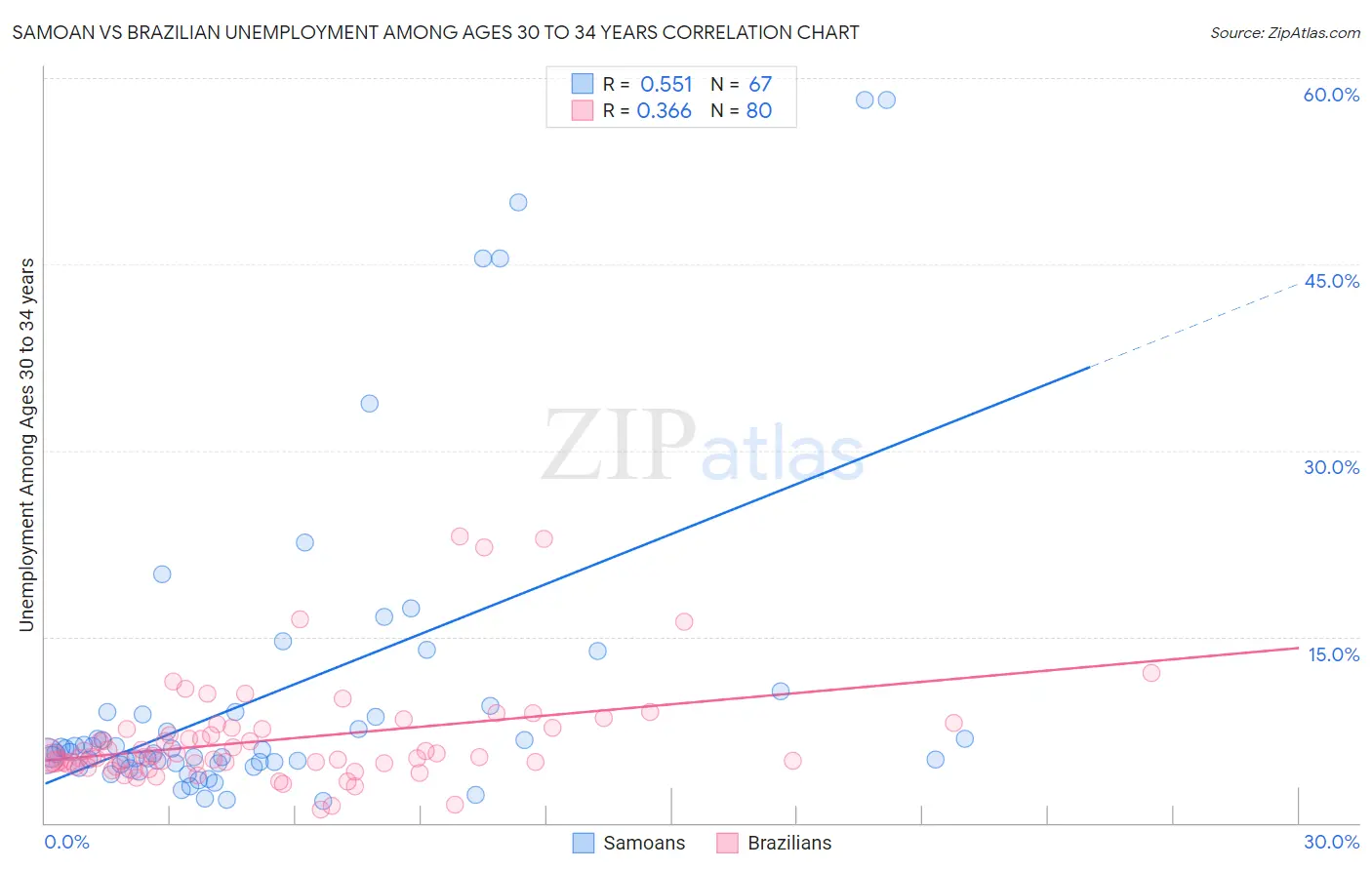 Samoan vs Brazilian Unemployment Among Ages 30 to 34 years