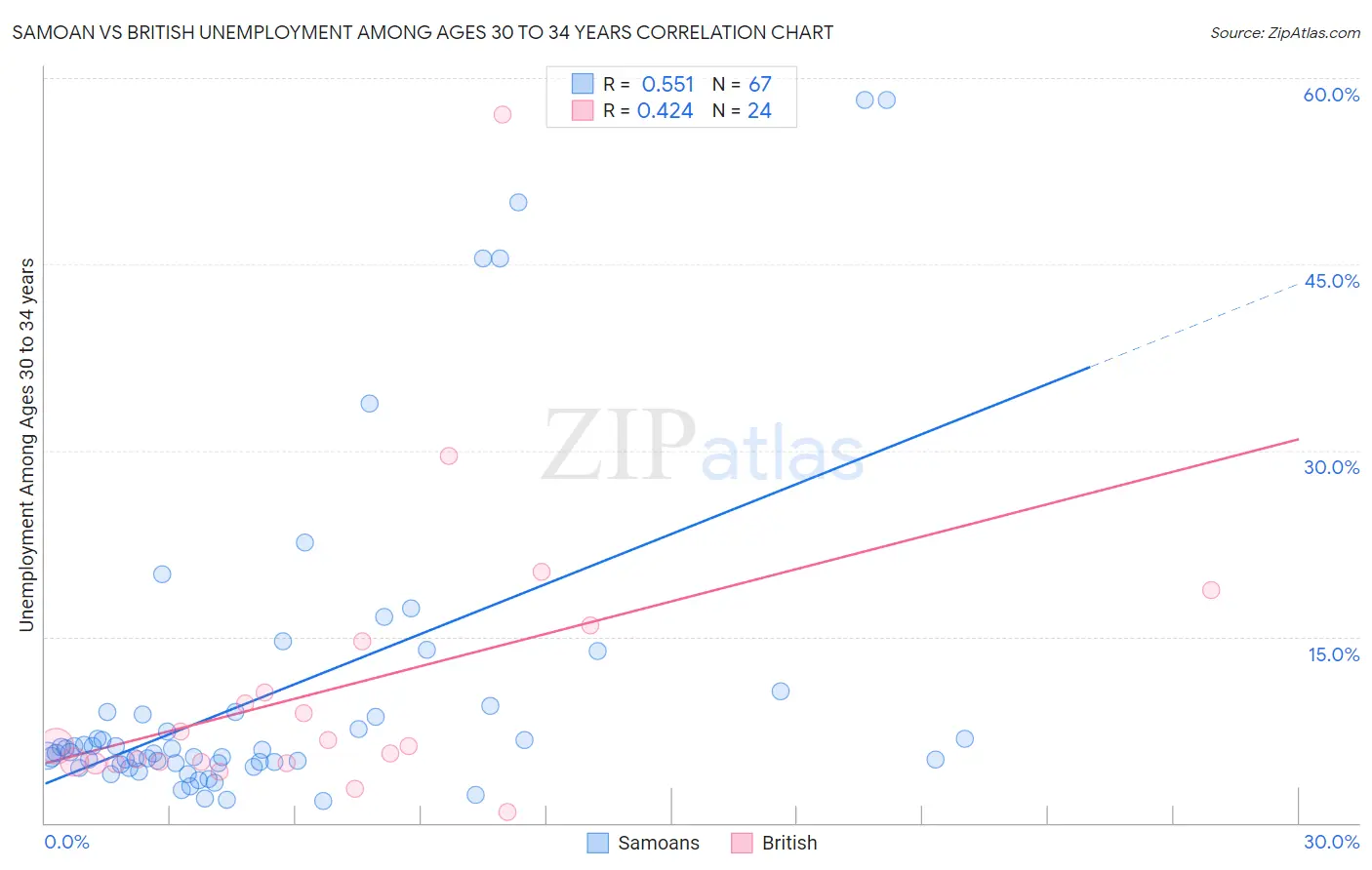 Samoan vs British Unemployment Among Ages 30 to 34 years