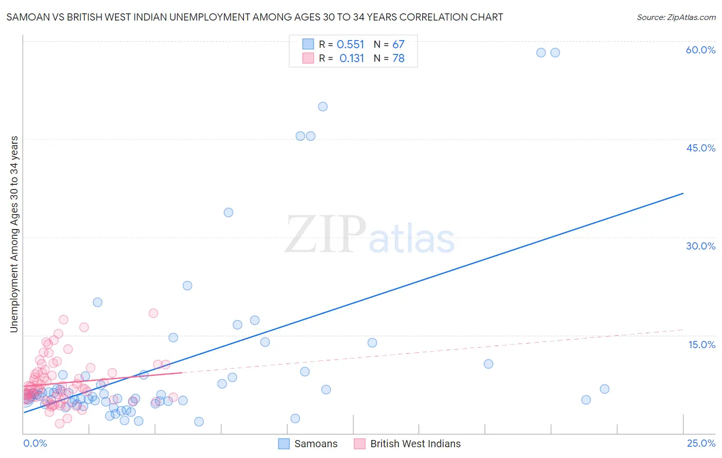 Samoan vs British West Indian Unemployment Among Ages 30 to 34 years