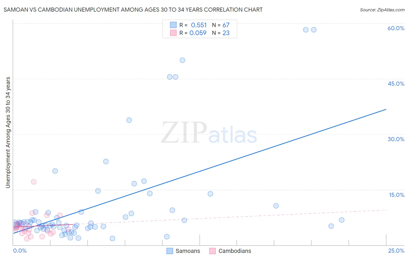 Samoan vs Cambodian Unemployment Among Ages 30 to 34 years