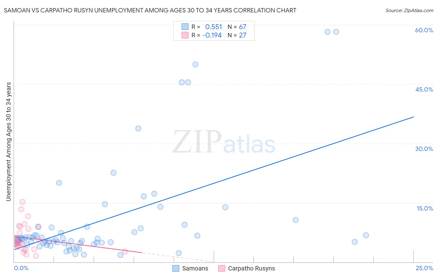 Samoan vs Carpatho Rusyn Unemployment Among Ages 30 to 34 years