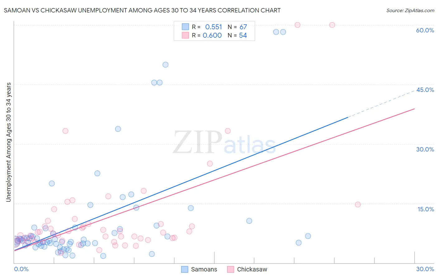 Samoan vs Chickasaw Unemployment Among Ages 30 to 34 years