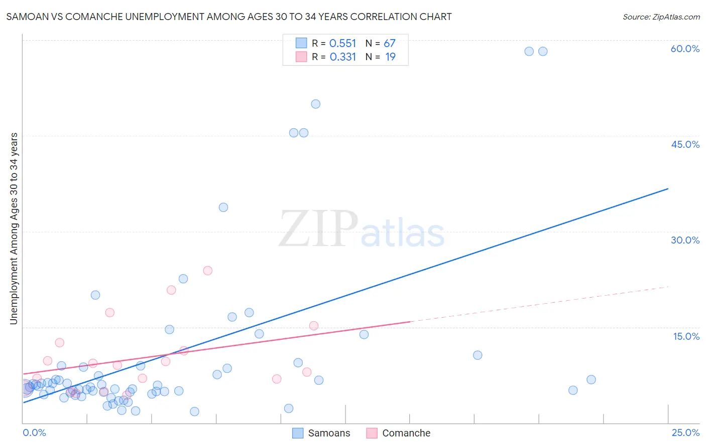 Samoan vs Comanche Unemployment Among Ages 30 to 34 years