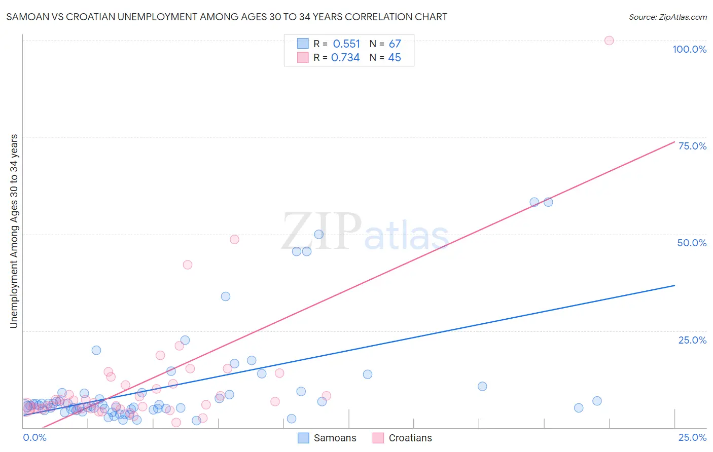 Samoan vs Croatian Unemployment Among Ages 30 to 34 years