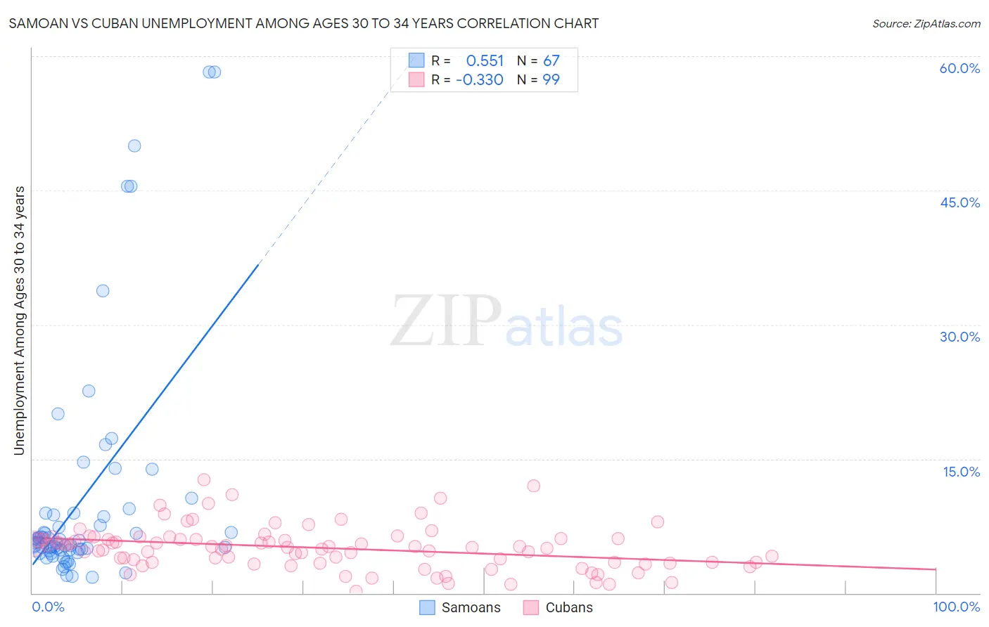 Samoan vs Cuban Unemployment Among Ages 30 to 34 years