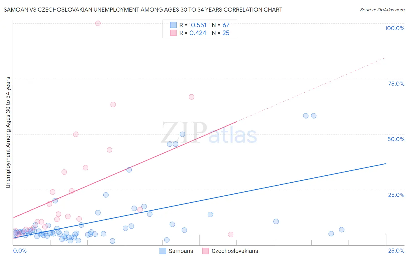 Samoan vs Czechoslovakian Unemployment Among Ages 30 to 34 years