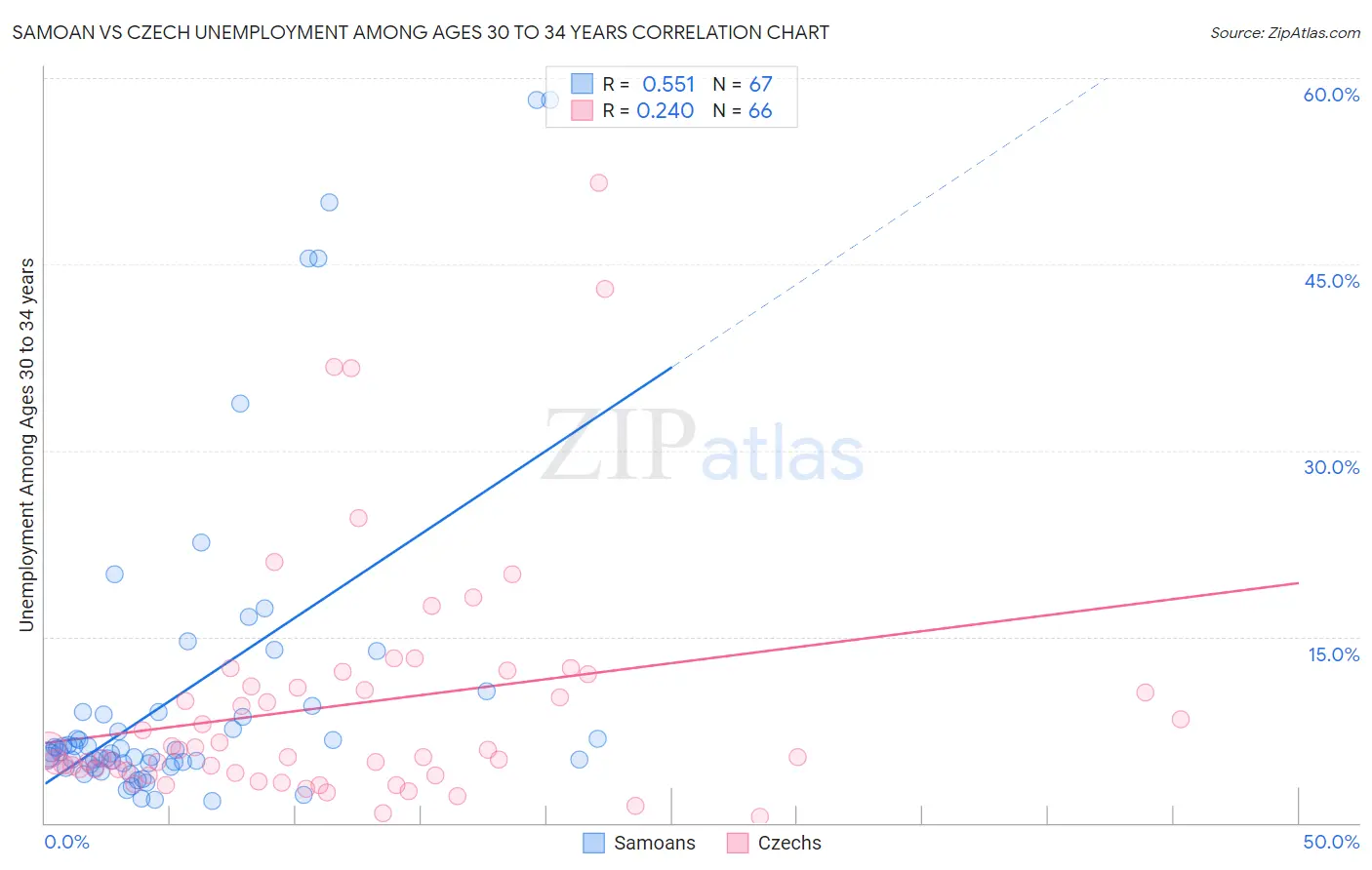 Samoan vs Czech Unemployment Among Ages 30 to 34 years