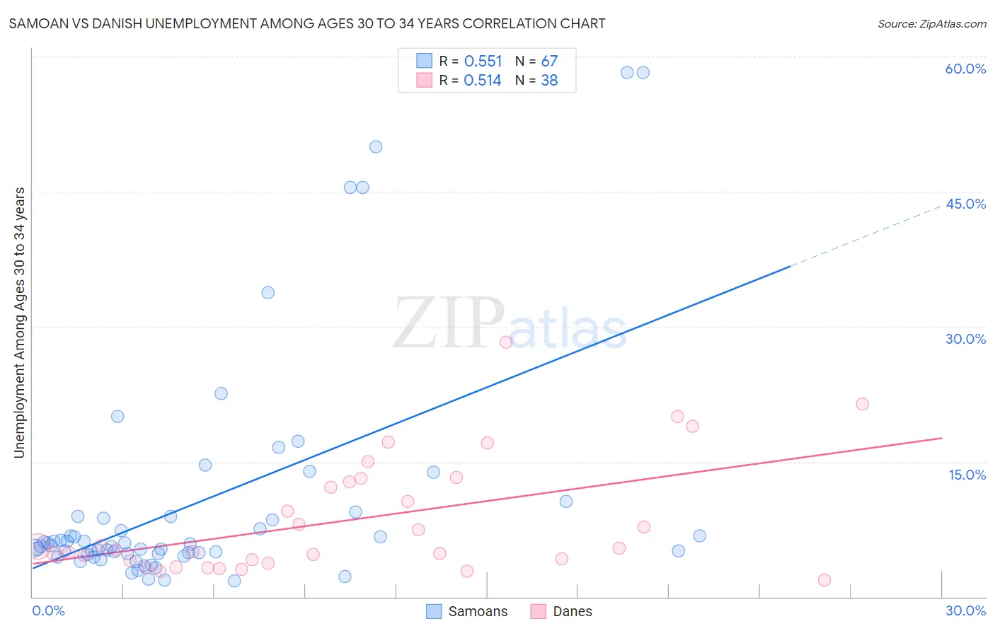 Samoan vs Danish Unemployment Among Ages 30 to 34 years