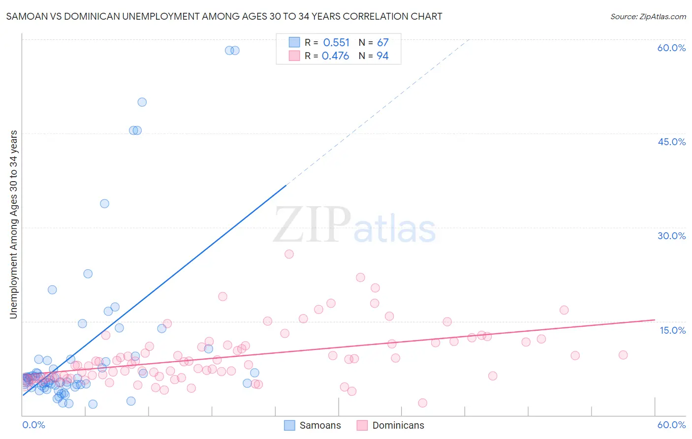 Samoan vs Dominican Unemployment Among Ages 30 to 34 years