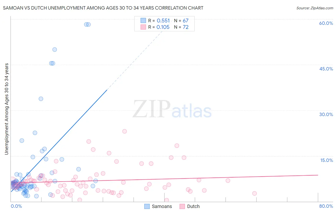 Samoan vs Dutch Unemployment Among Ages 30 to 34 years