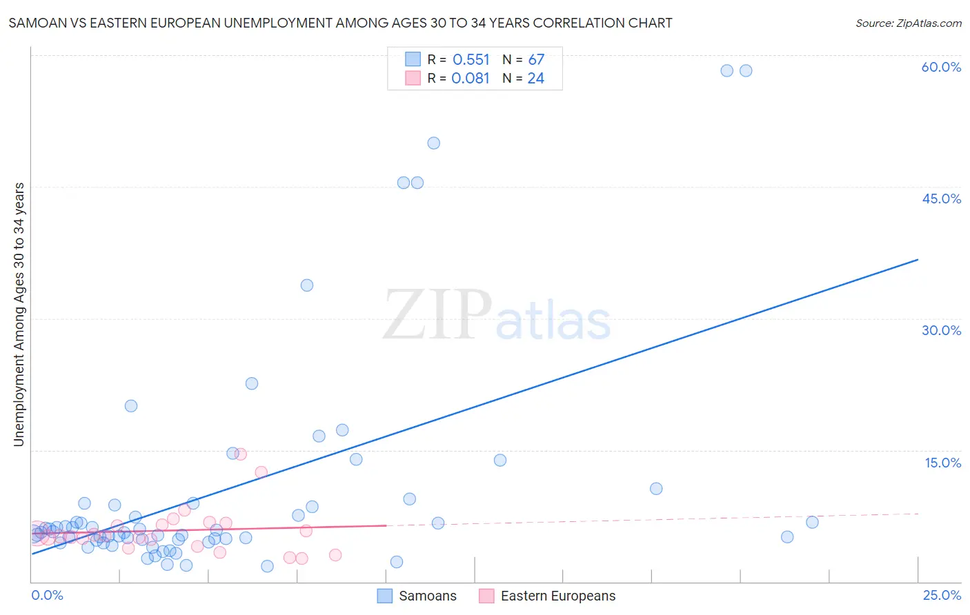 Samoan vs Eastern European Unemployment Among Ages 30 to 34 years