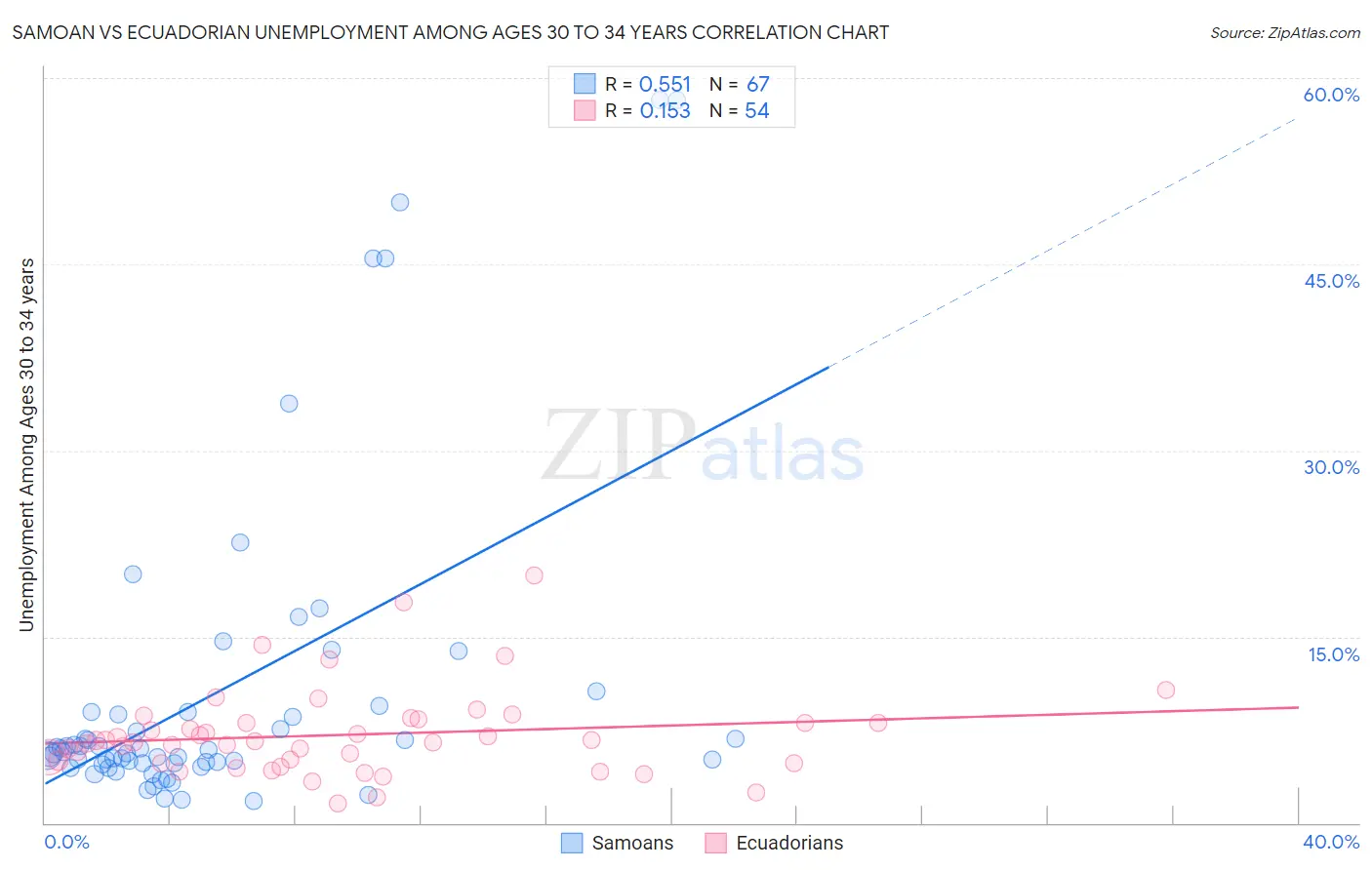 Samoan vs Ecuadorian Unemployment Among Ages 30 to 34 years