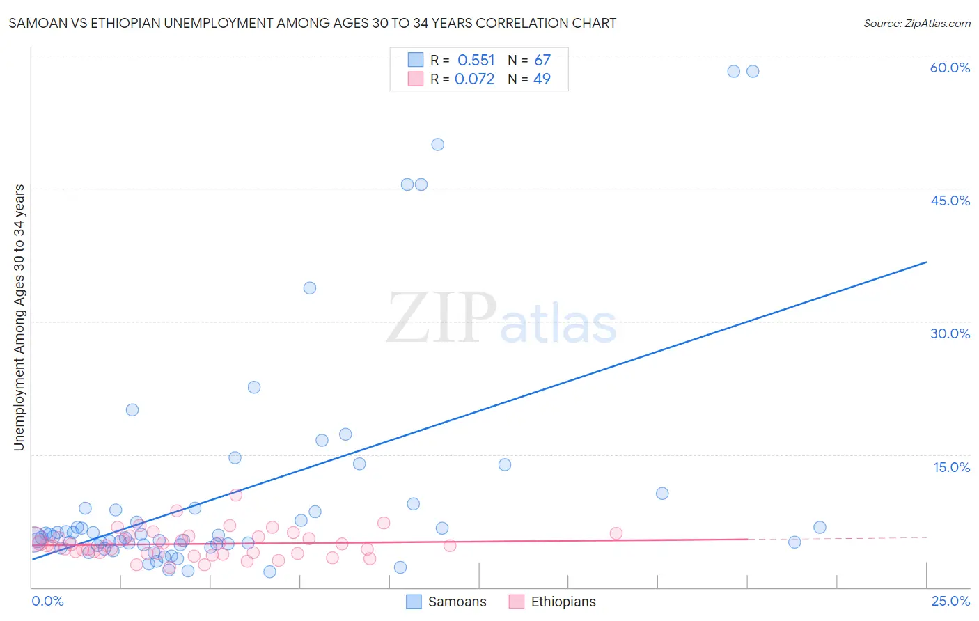 Samoan vs Ethiopian Unemployment Among Ages 30 to 34 years