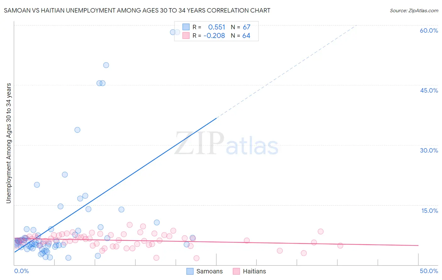 Samoan vs Haitian Unemployment Among Ages 30 to 34 years