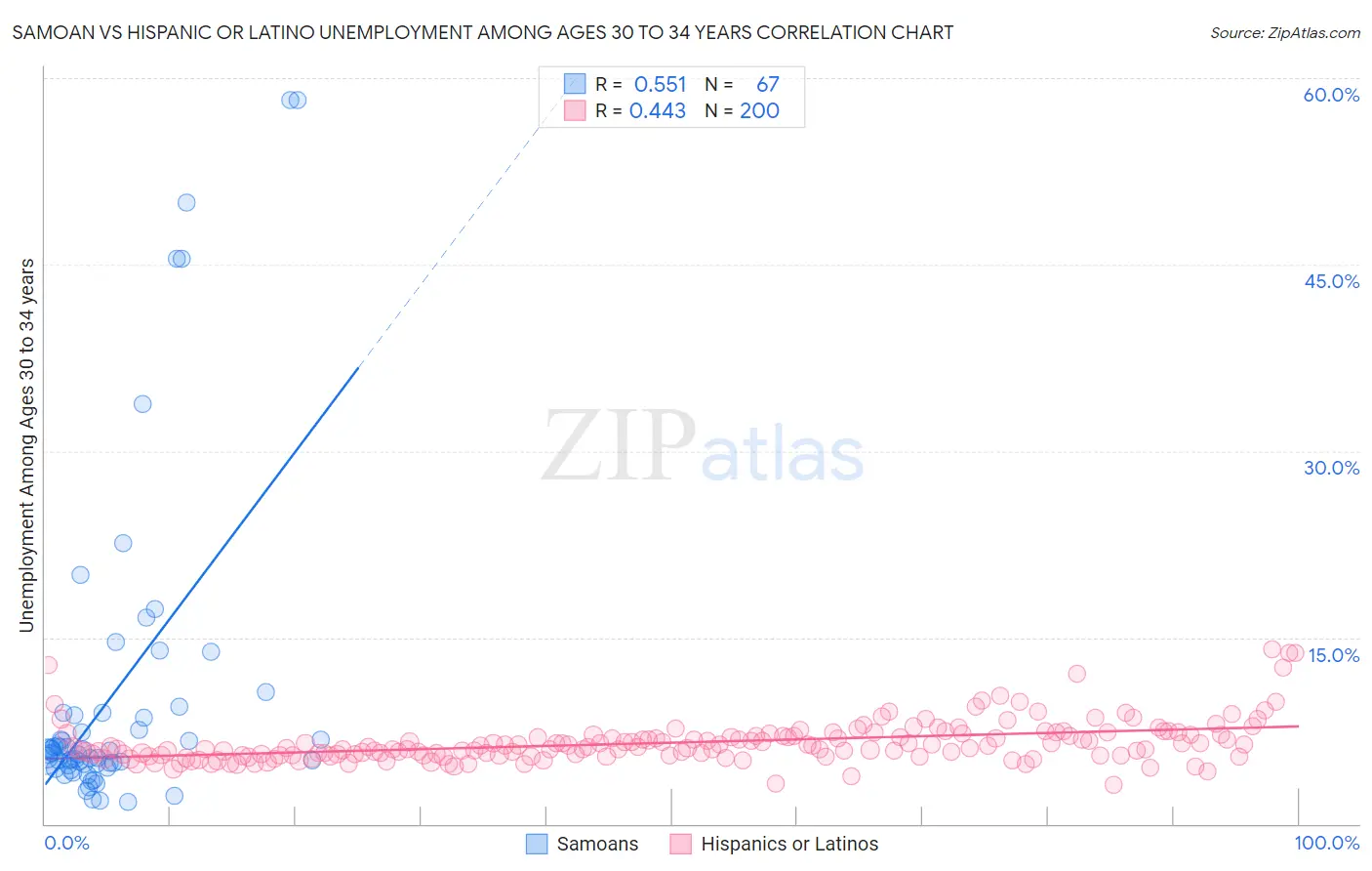 Samoan vs Hispanic or Latino Unemployment Among Ages 30 to 34 years