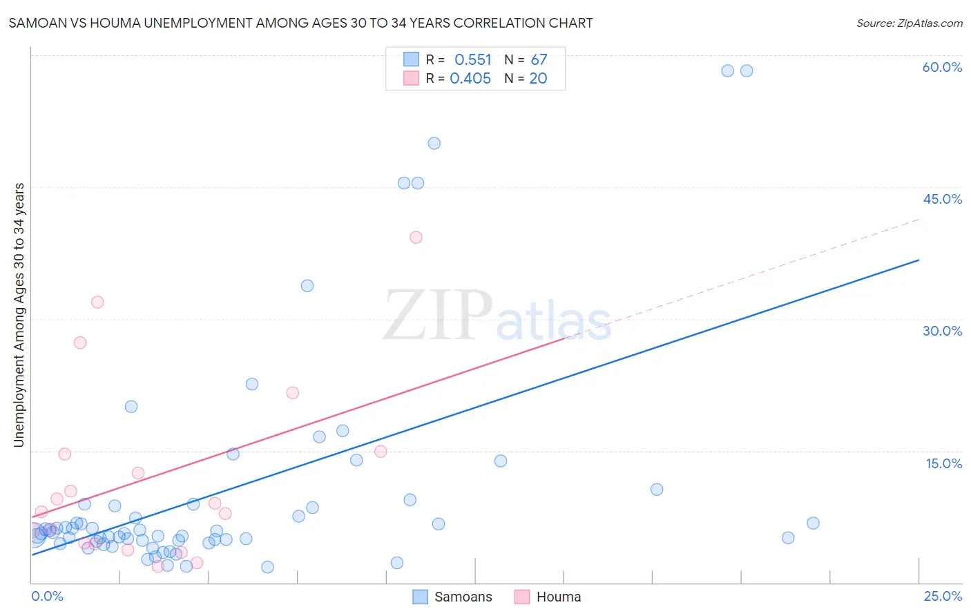 Samoan vs Houma Unemployment Among Ages 30 to 34 years