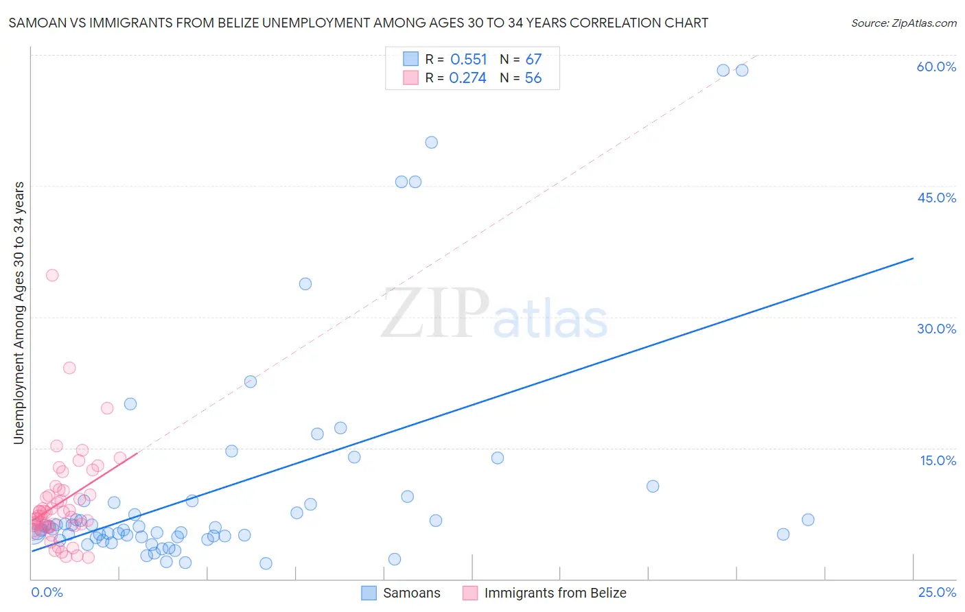 Samoan vs Immigrants from Belize Unemployment Among Ages 30 to 34 years