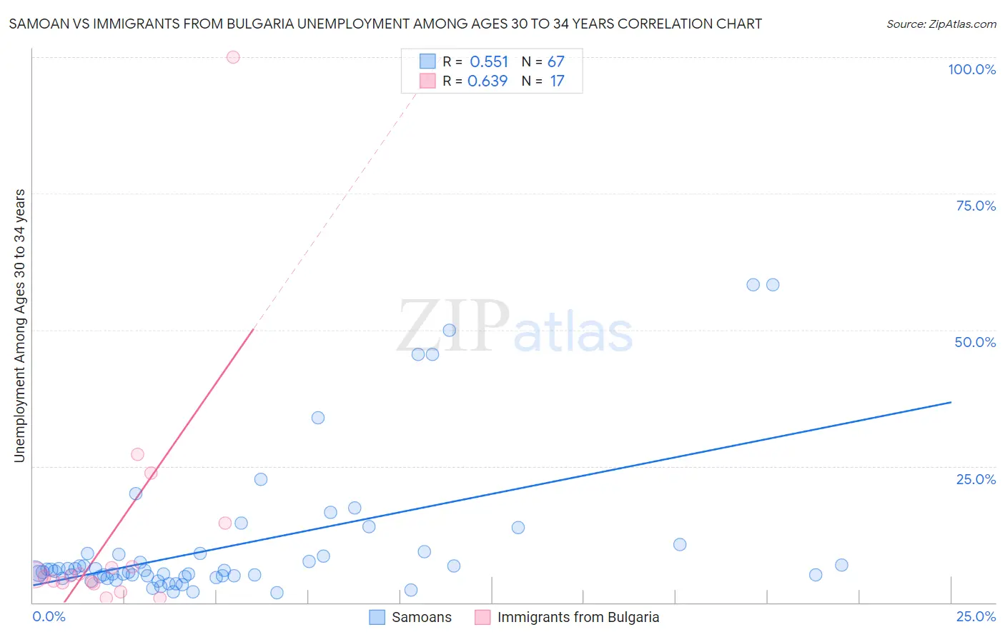 Samoan vs Immigrants from Bulgaria Unemployment Among Ages 30 to 34 years