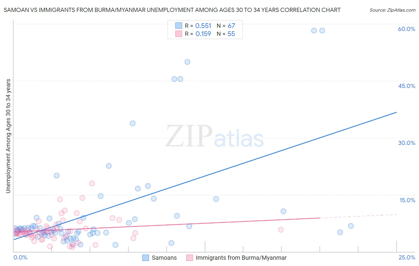 Samoan vs Immigrants from Burma/Myanmar Unemployment Among Ages 30 to 34 years