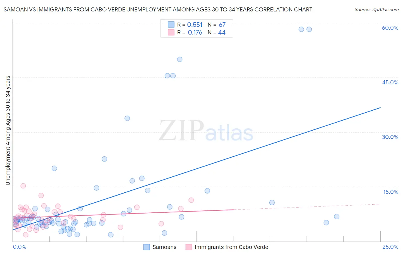 Samoan vs Immigrants from Cabo Verde Unemployment Among Ages 30 to 34 years