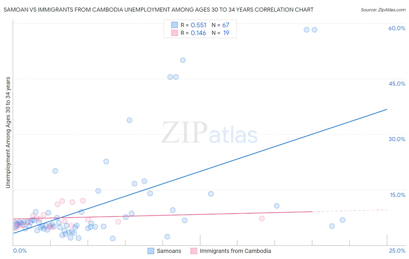 Samoan vs Immigrants from Cambodia Unemployment Among Ages 30 to 34 years