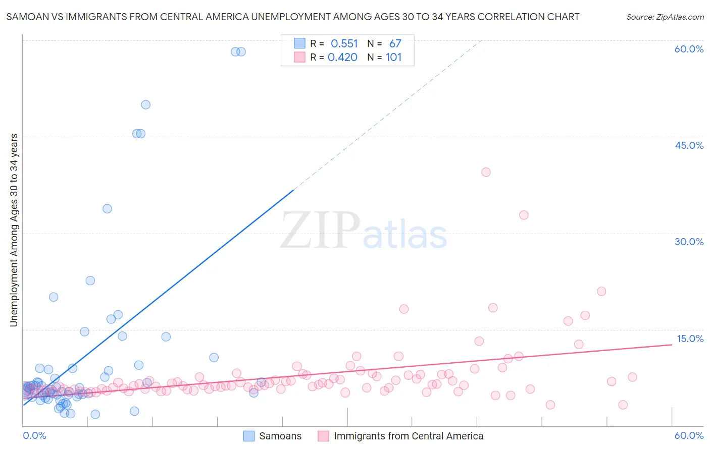 Samoan vs Immigrants from Central America Unemployment Among Ages 30 to 34 years
