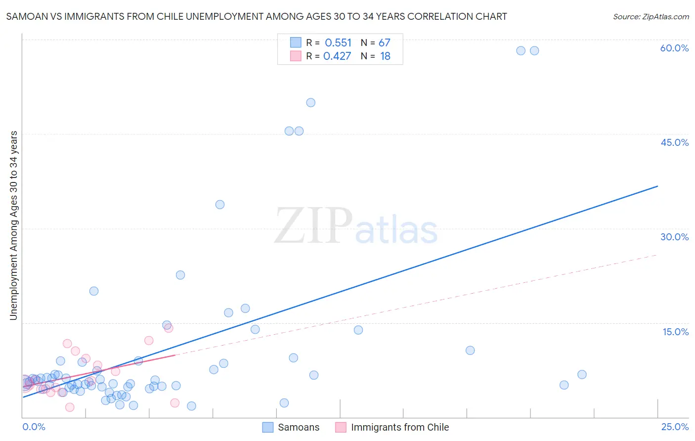 Samoan vs Immigrants from Chile Unemployment Among Ages 30 to 34 years