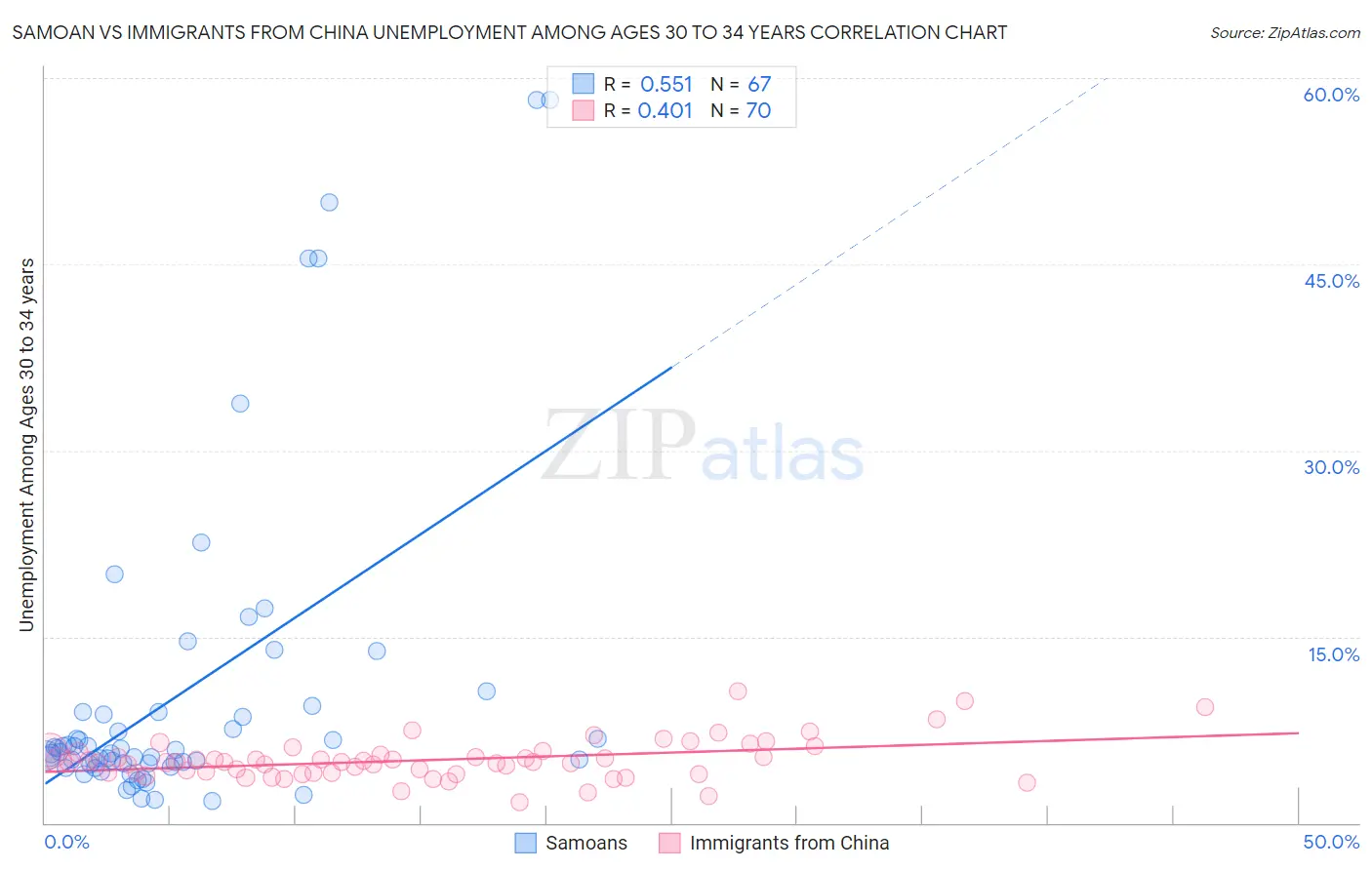 Samoan vs Immigrants from China Unemployment Among Ages 30 to 34 years