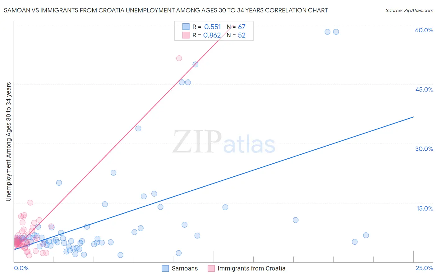 Samoan vs Immigrants from Croatia Unemployment Among Ages 30 to 34 years