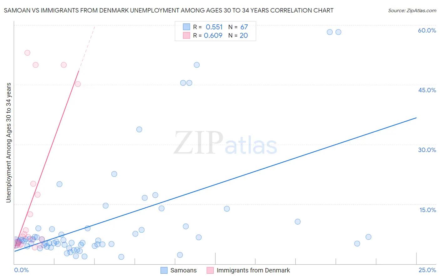 Samoan vs Immigrants from Denmark Unemployment Among Ages 30 to 34 years