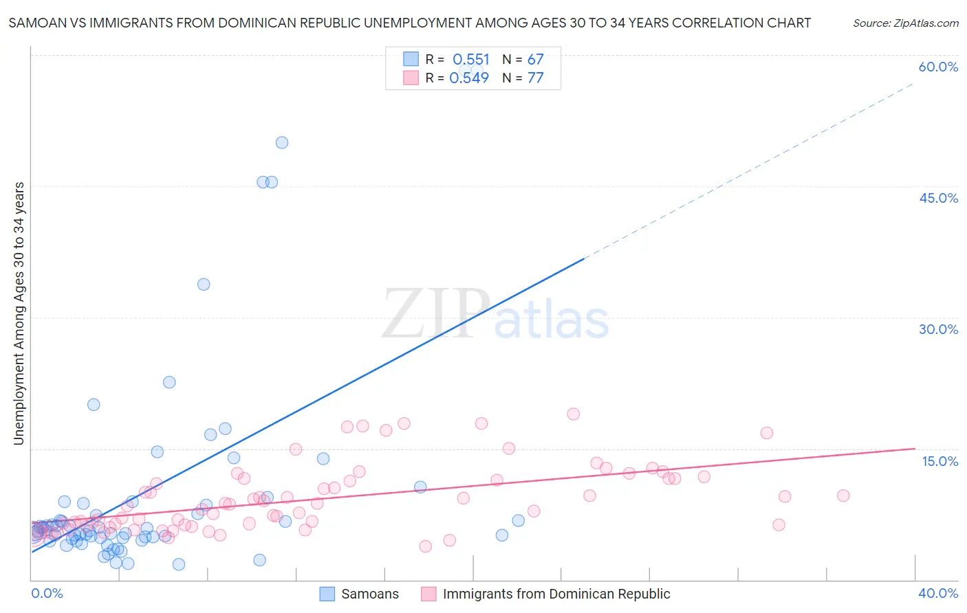 Samoan vs Immigrants from Dominican Republic Unemployment Among Ages 30 to 34 years