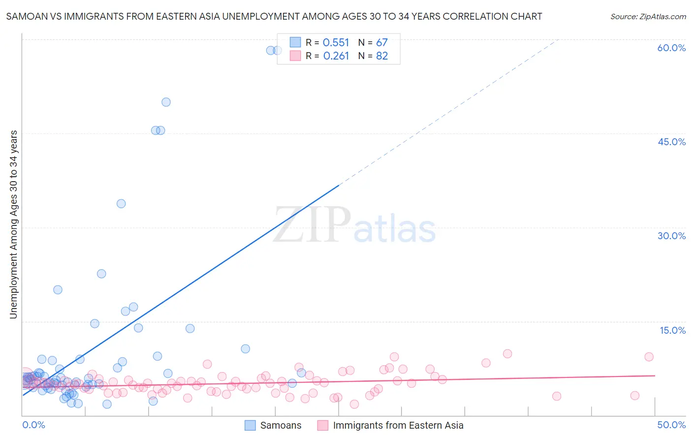 Samoan vs Immigrants from Eastern Asia Unemployment Among Ages 30 to 34 years