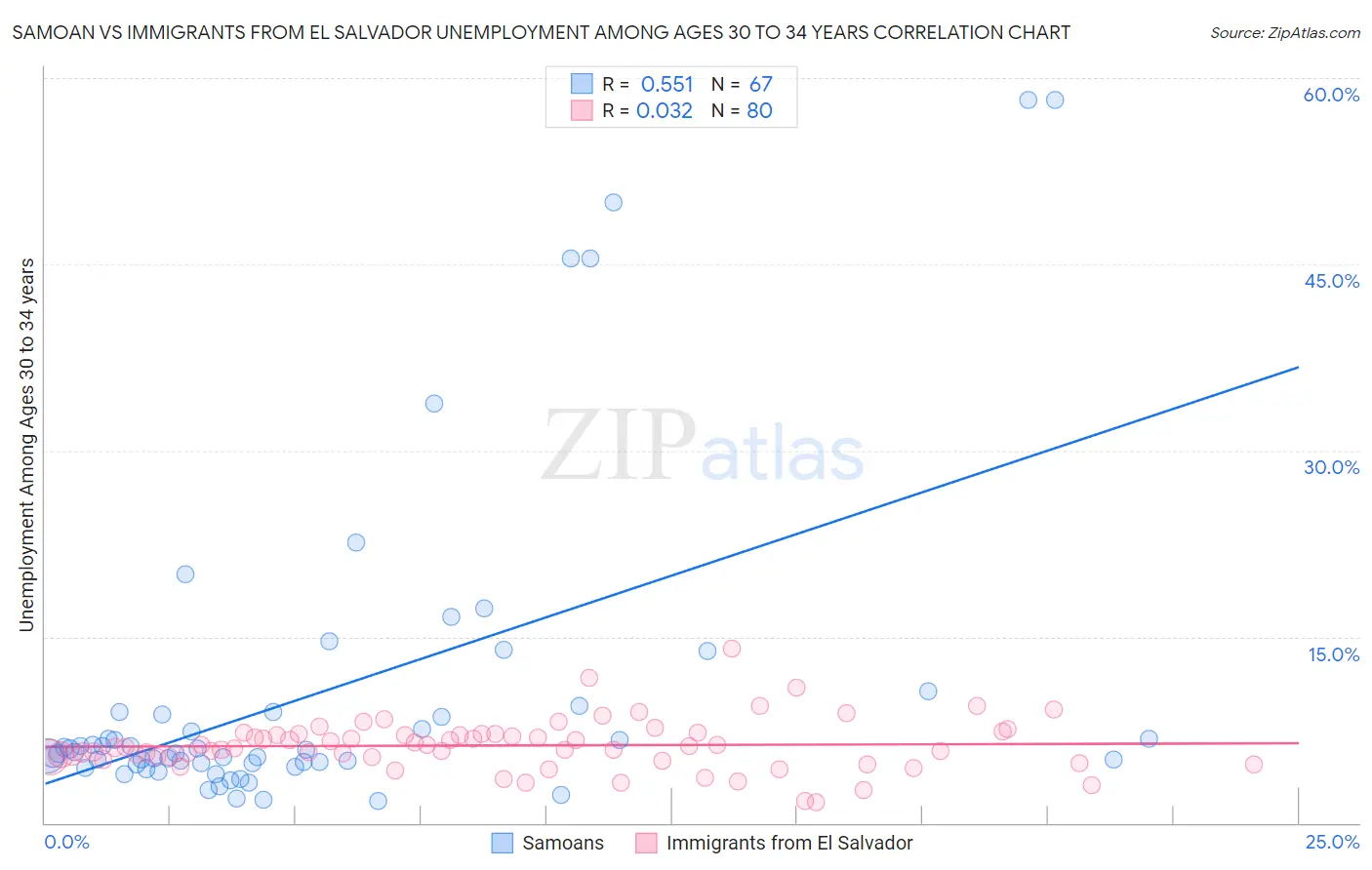 Samoan vs Immigrants from El Salvador Unemployment Among Ages 30 to 34 years