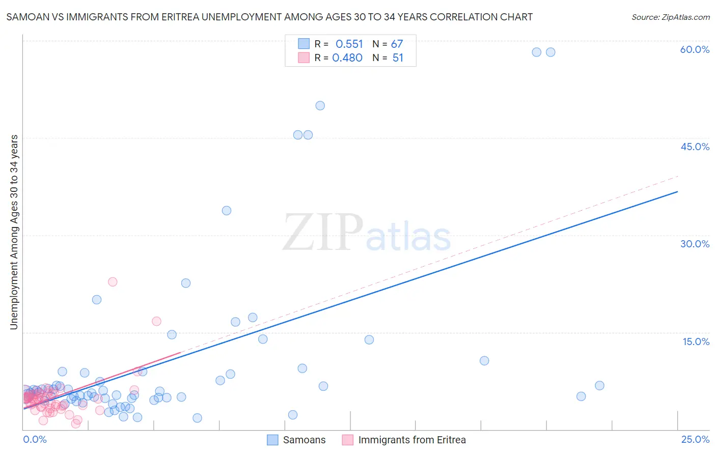 Samoan vs Immigrants from Eritrea Unemployment Among Ages 30 to 34 years