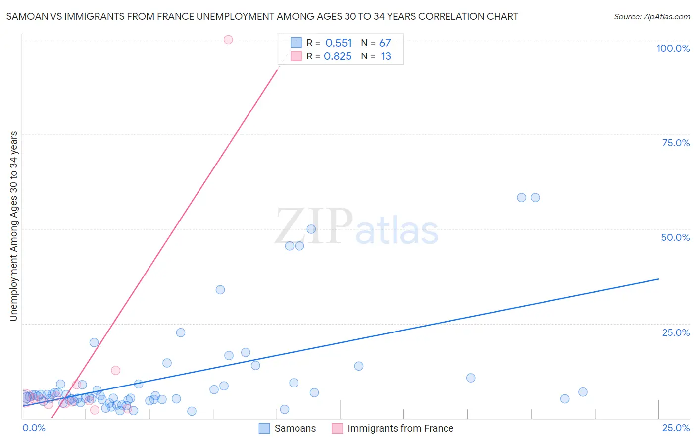 Samoan vs Immigrants from France Unemployment Among Ages 30 to 34 years