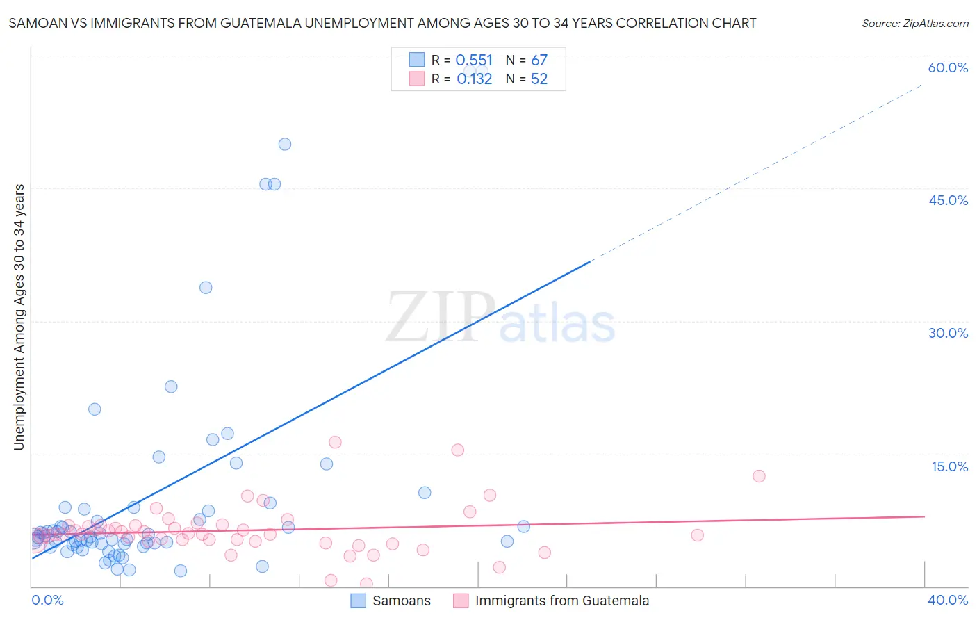 Samoan vs Immigrants from Guatemala Unemployment Among Ages 30 to 34 years