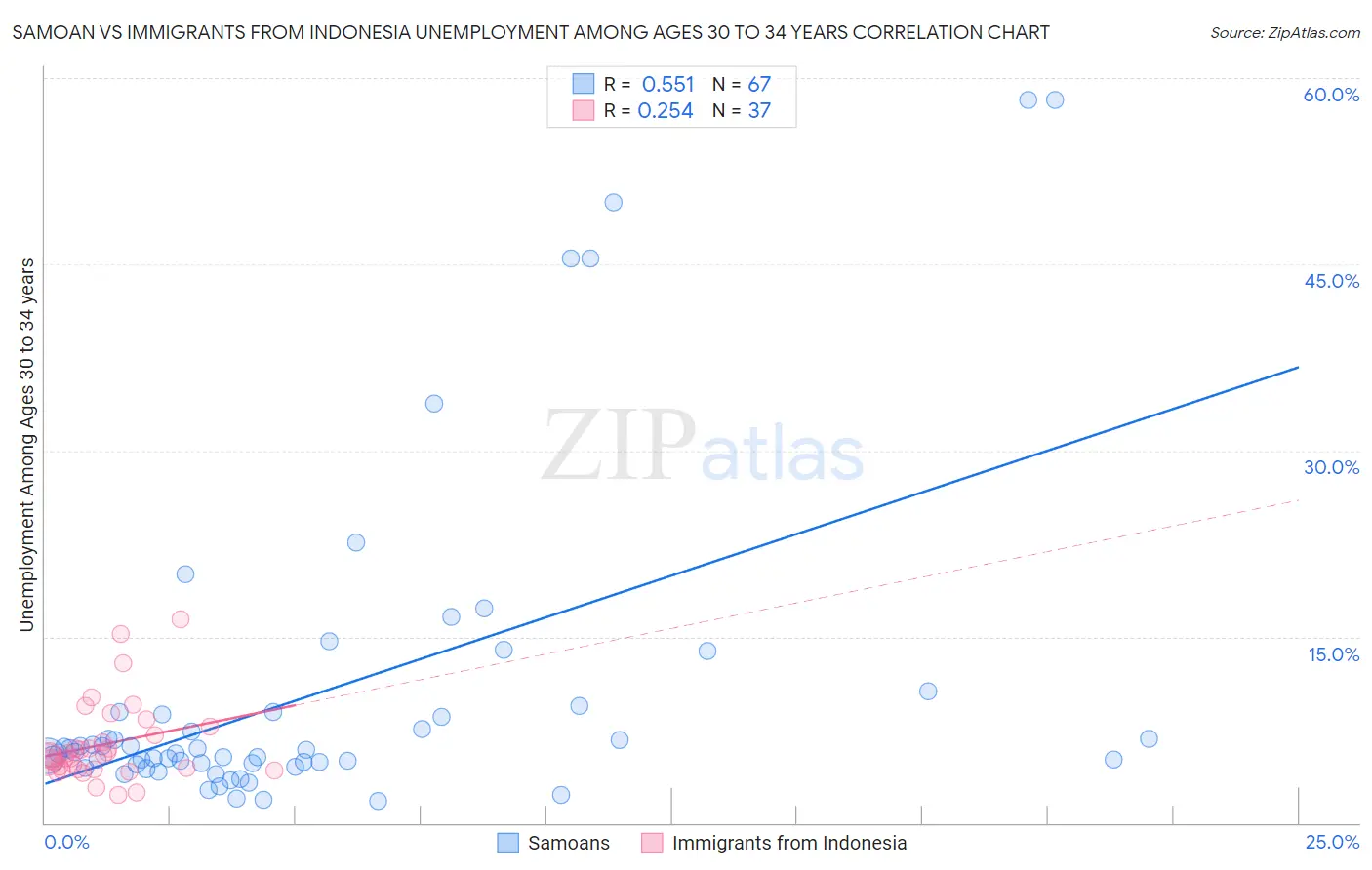 Samoan vs Immigrants from Indonesia Unemployment Among Ages 30 to 34 years