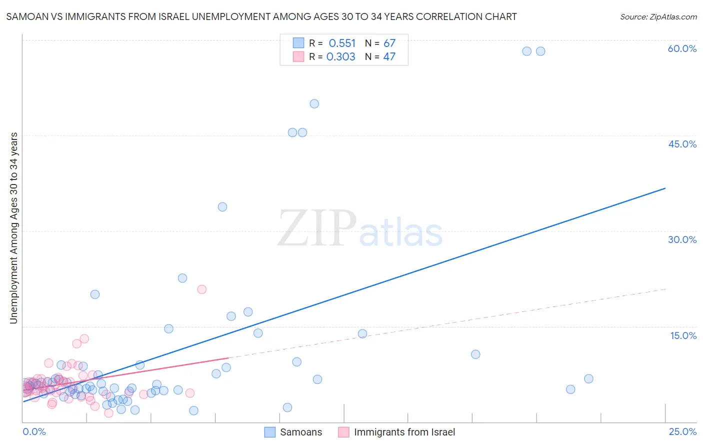 Samoan vs Immigrants from Israel Unemployment Among Ages 30 to 34 years