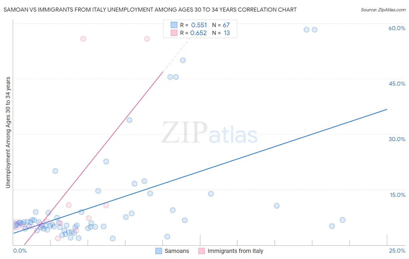 Samoan vs Immigrants from Italy Unemployment Among Ages 30 to 34 years