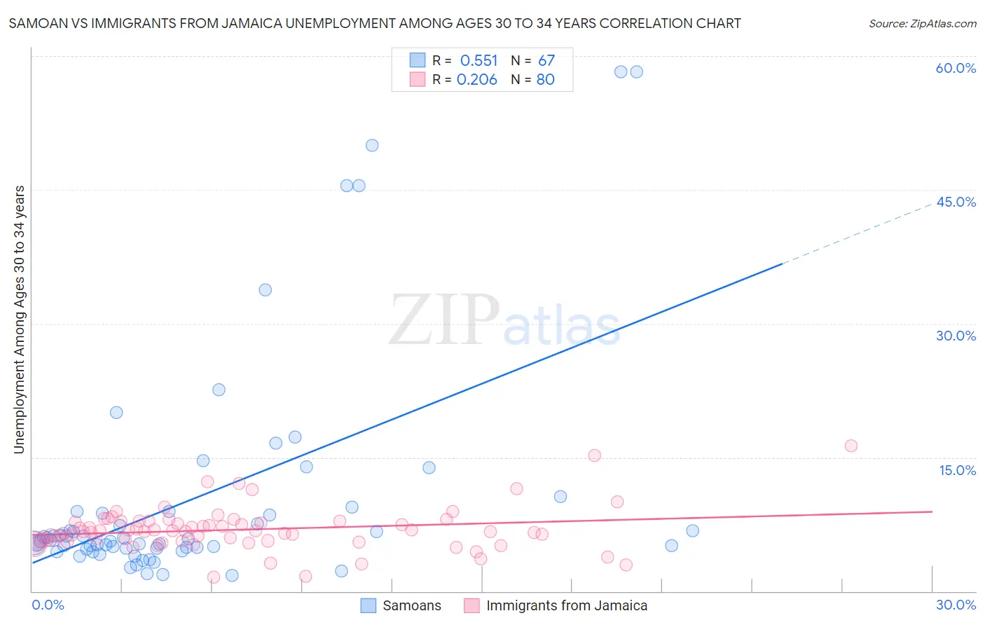Samoan vs Immigrants from Jamaica Unemployment Among Ages 30 to 34 years