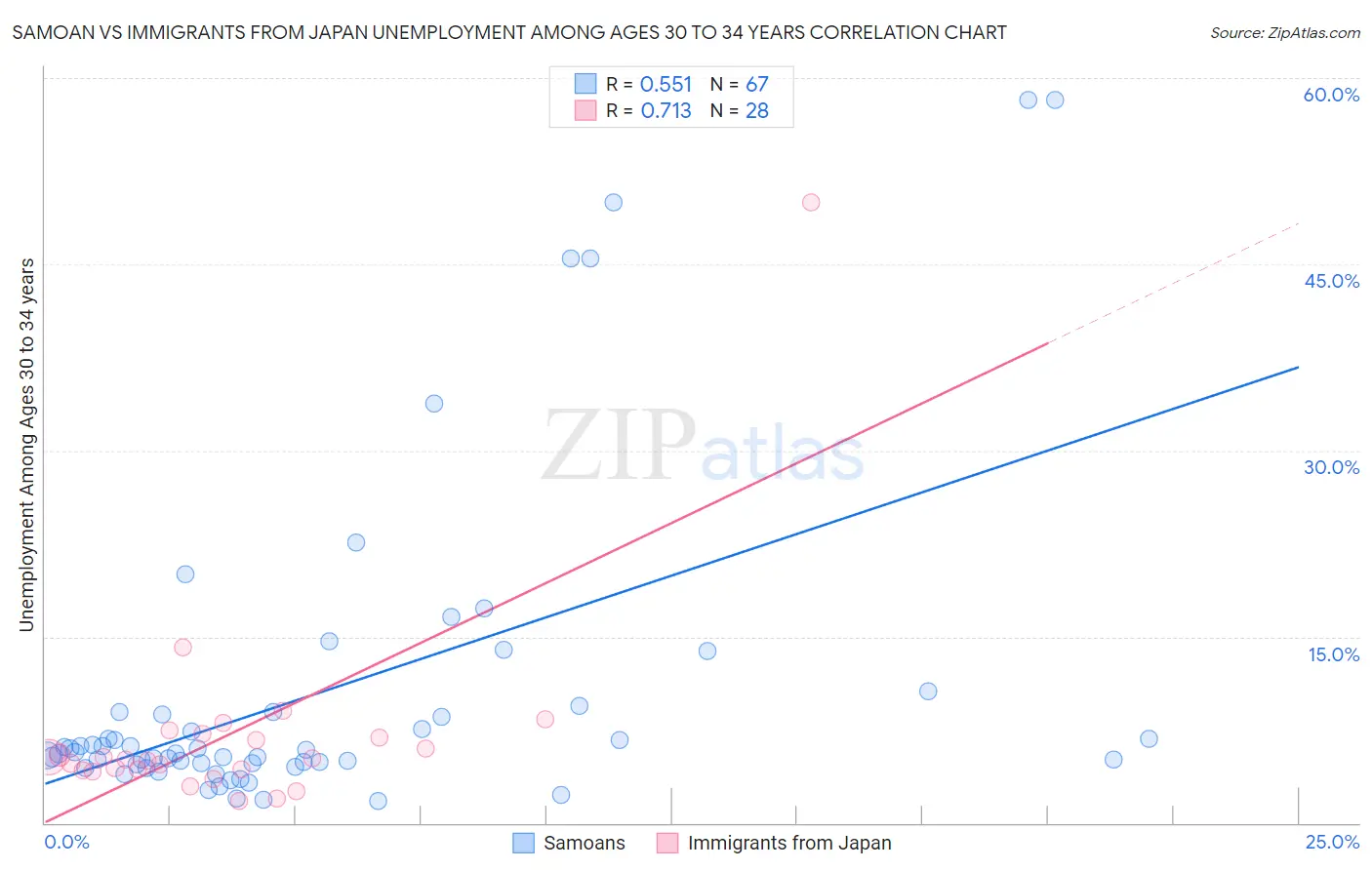 Samoan vs Immigrants from Japan Unemployment Among Ages 30 to 34 years