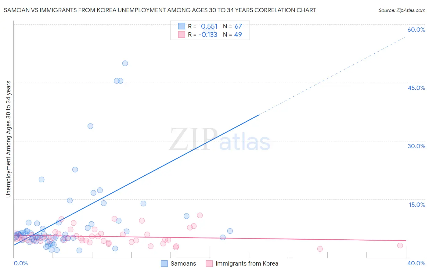 Samoan vs Immigrants from Korea Unemployment Among Ages 30 to 34 years