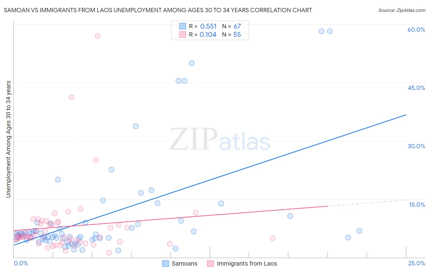 Samoan vs Immigrants from Laos Unemployment Among Ages 30 to 34 years