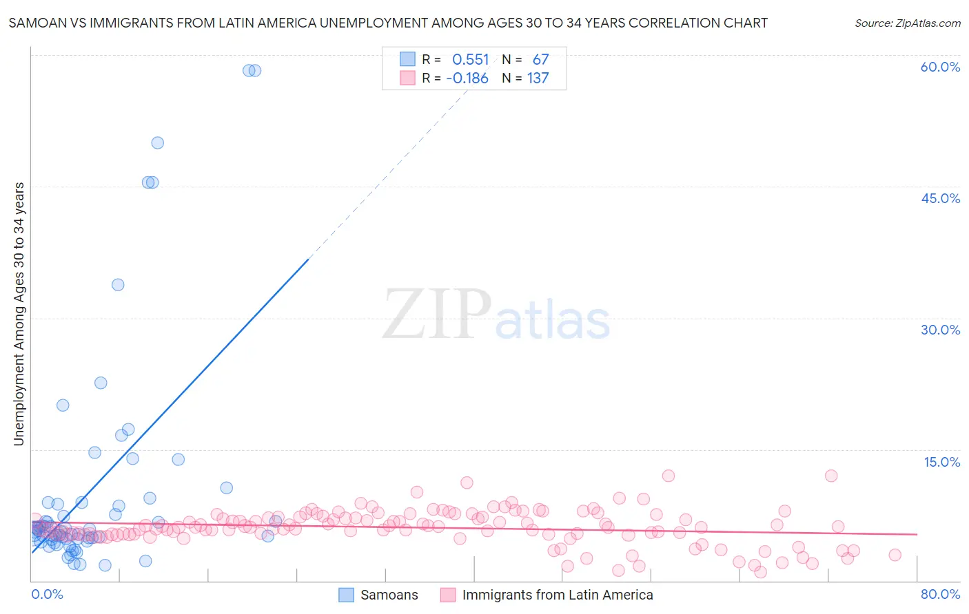Samoan vs Immigrants from Latin America Unemployment Among Ages 30 to 34 years