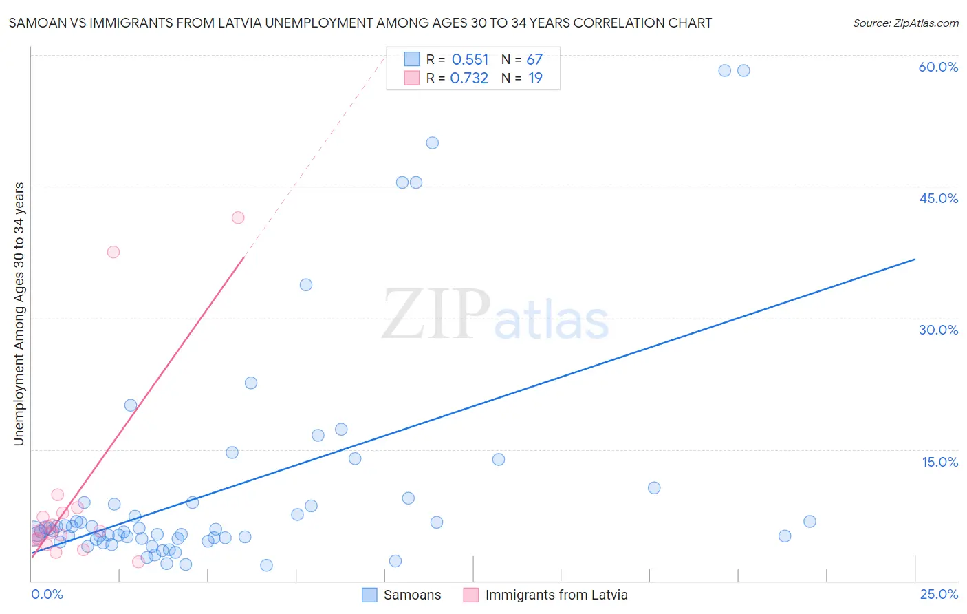 Samoan vs Immigrants from Latvia Unemployment Among Ages 30 to 34 years