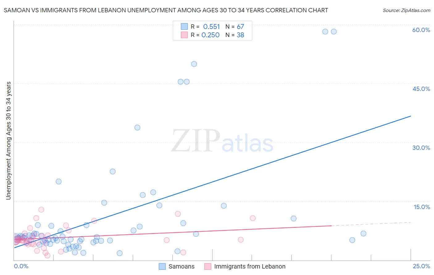 Samoan vs Immigrants from Lebanon Unemployment Among Ages 30 to 34 years