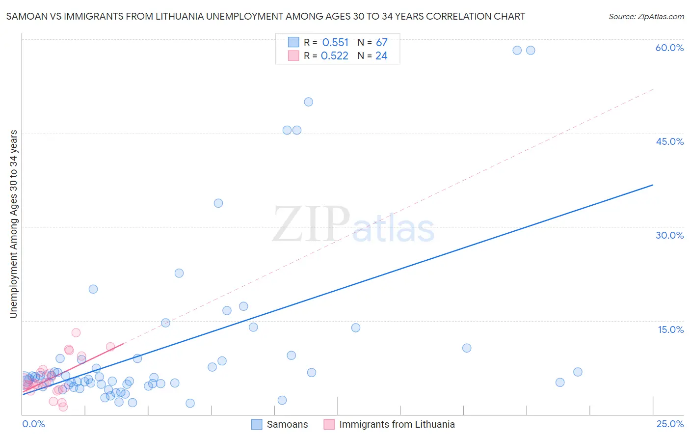 Samoan vs Immigrants from Lithuania Unemployment Among Ages 30 to 34 years