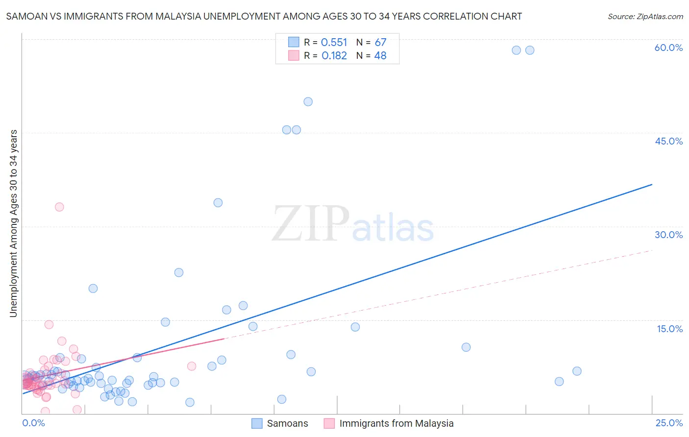 Samoan vs Immigrants from Malaysia Unemployment Among Ages 30 to 34 years