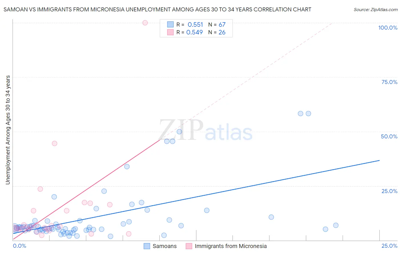 Samoan vs Immigrants from Micronesia Unemployment Among Ages 30 to 34 years